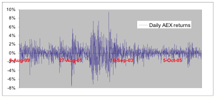 Daily returns on the AEX stock index for August 1999 - December 2006