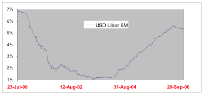 Evolution of the 6-month LIBOR interest rate for July 2000 - Dec 2006